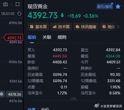 4371多单震荡慢涨到4392，走完不拿了，21个点落袋。欧奶奶实在墨迹，金价黄