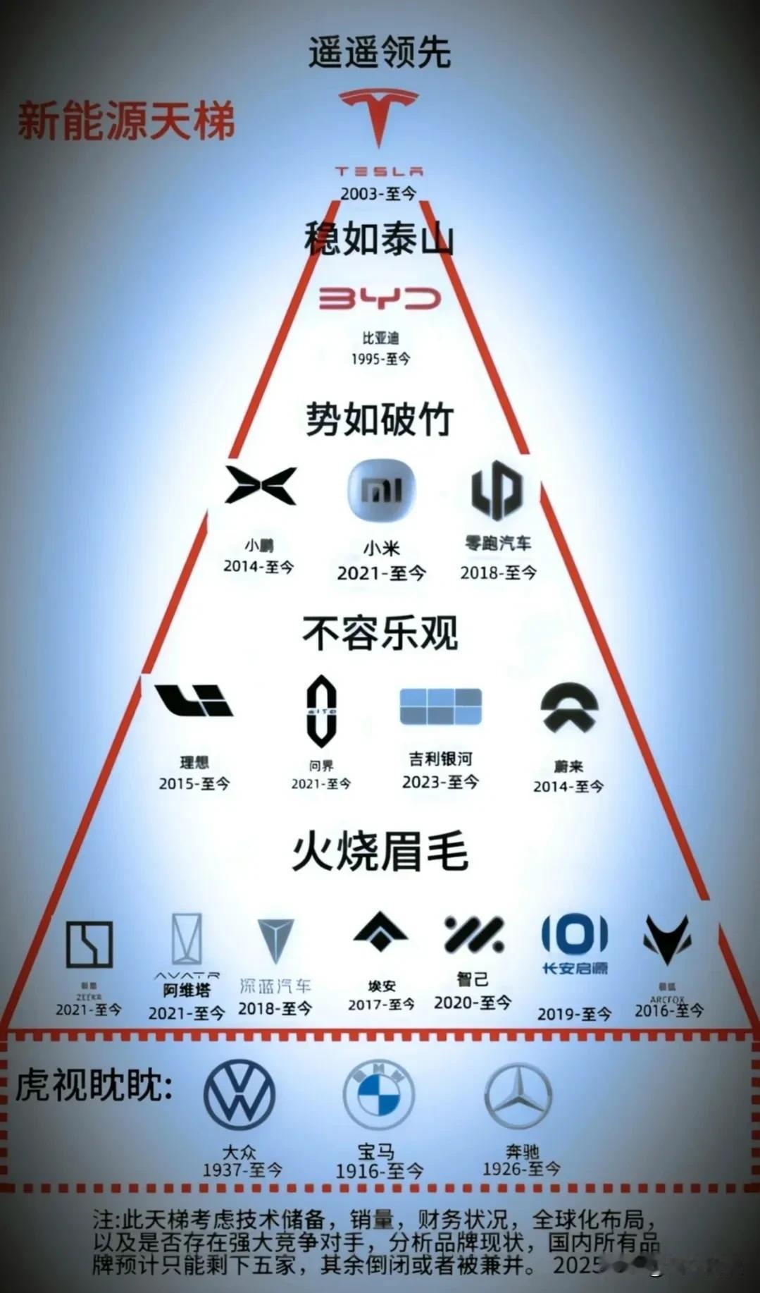 新能源汽车品牌天梯图，遥遥领先的还得是特斯拉？ 新能源汽车品牌这样的天梯图，你认