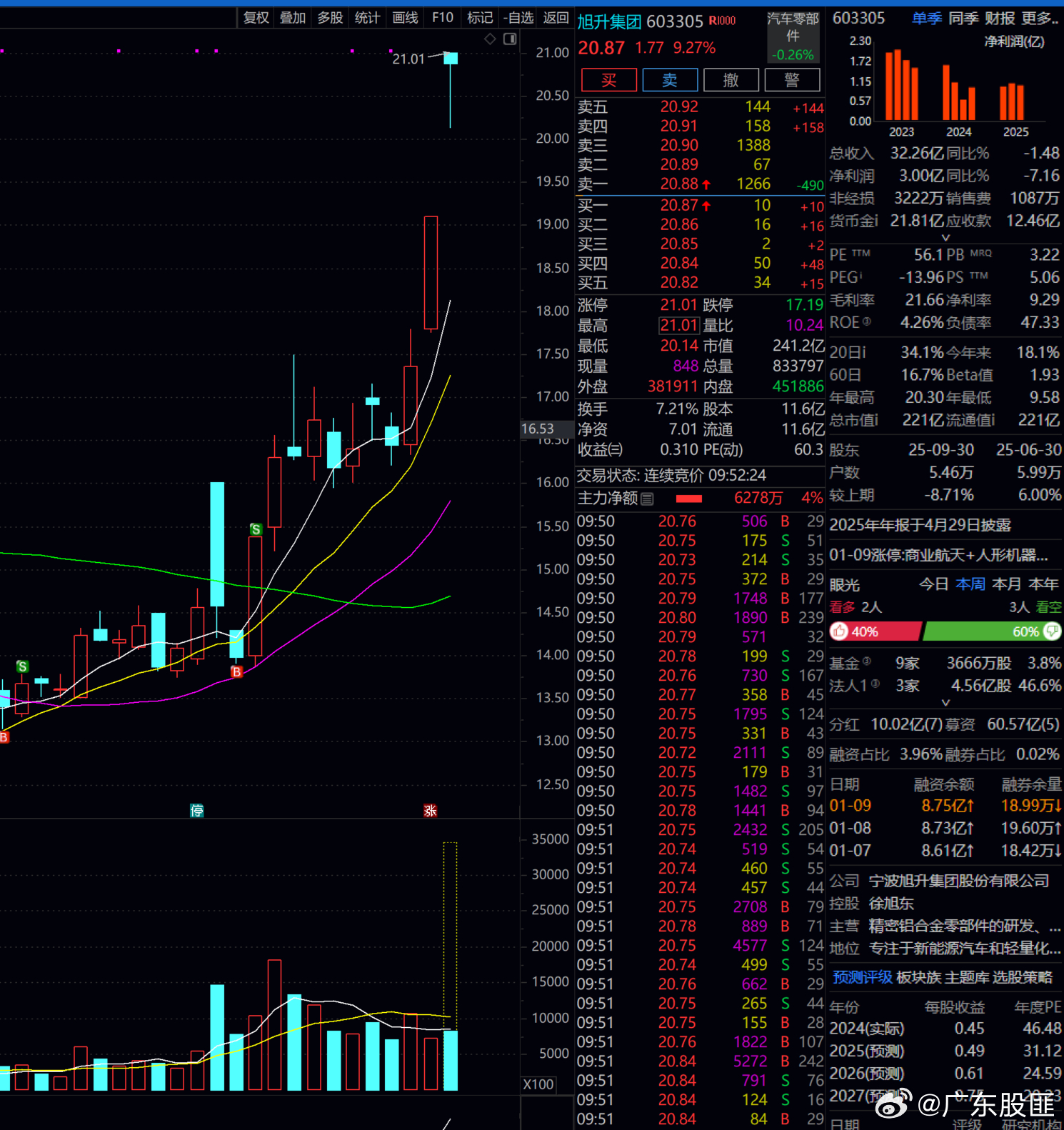 旭升集团  匪哥放过的牛，数不胜数！！！