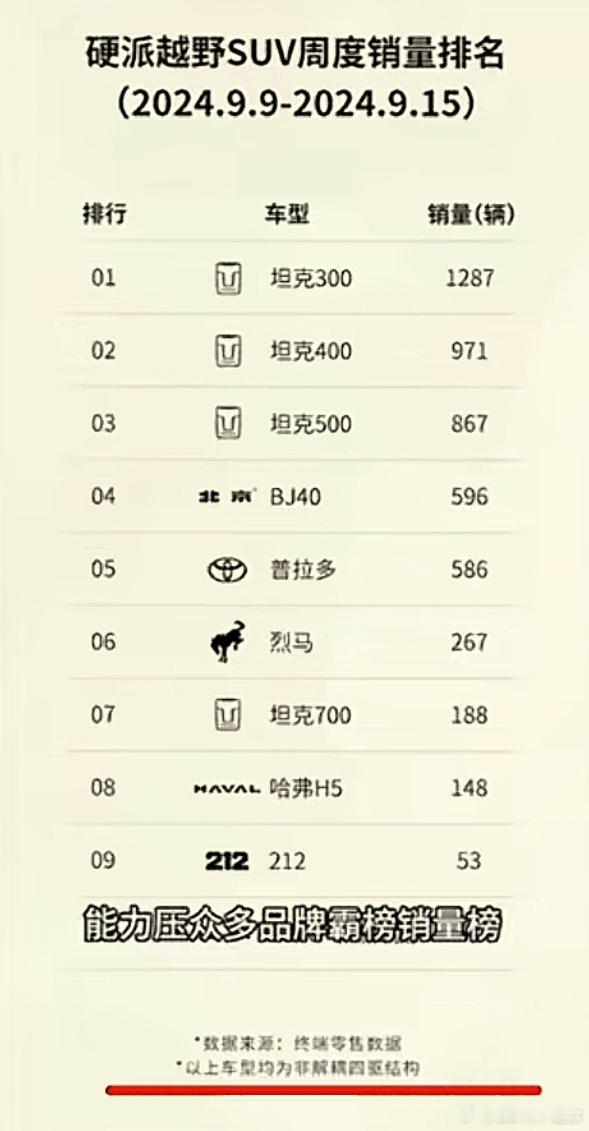 赢啦赢啦，我们是第一，“非解耦四驱硬派SUV”销量第一[doge]最近是深得定语
