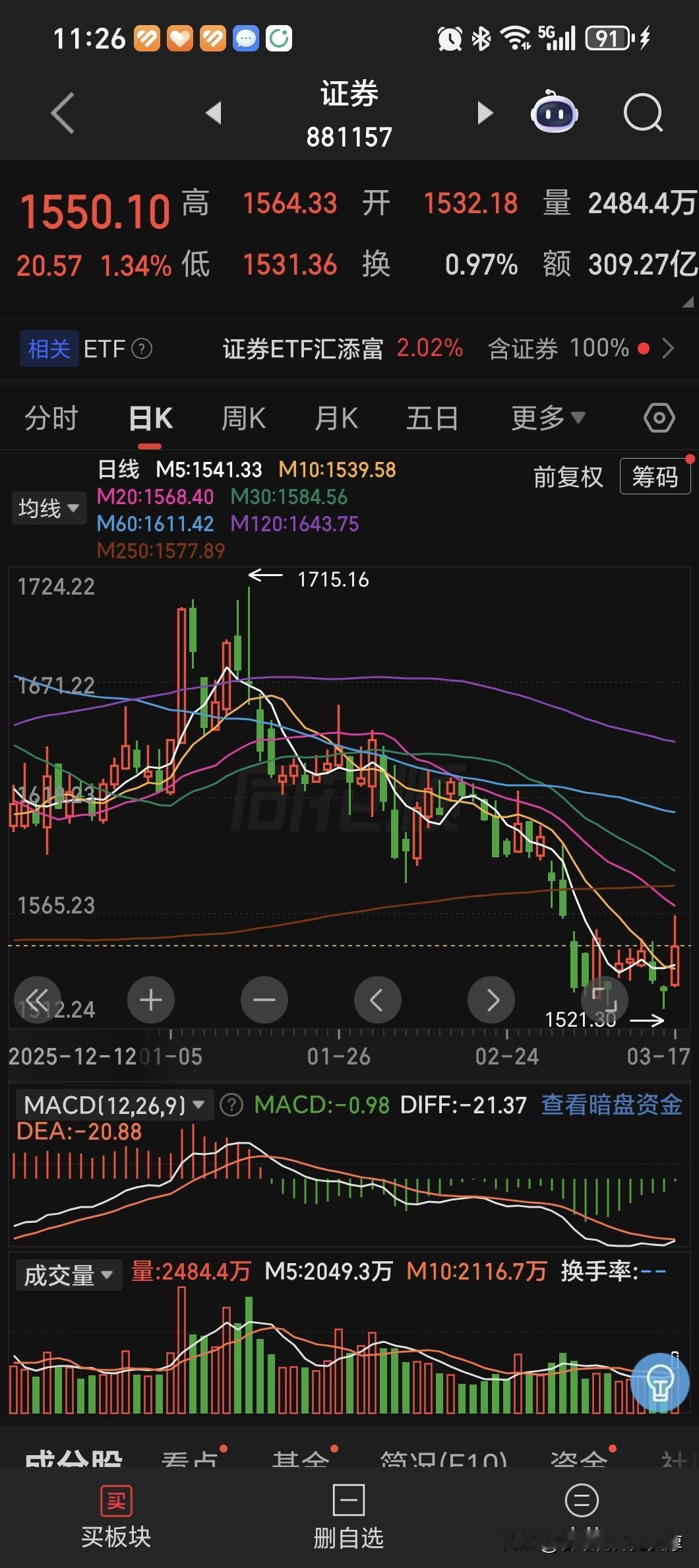 券商今天开始红盘，事实上日线上已经出现了背离，先跌的先涨，这也符合基本的规律。