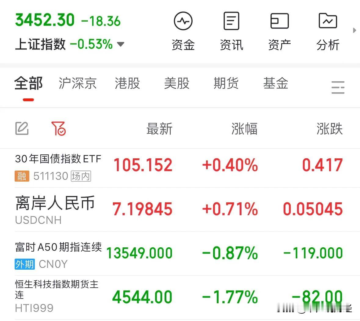 三大全球重磅利好全部落地，A股冲高回落后下周走势如何：A股明天走势如何？2024