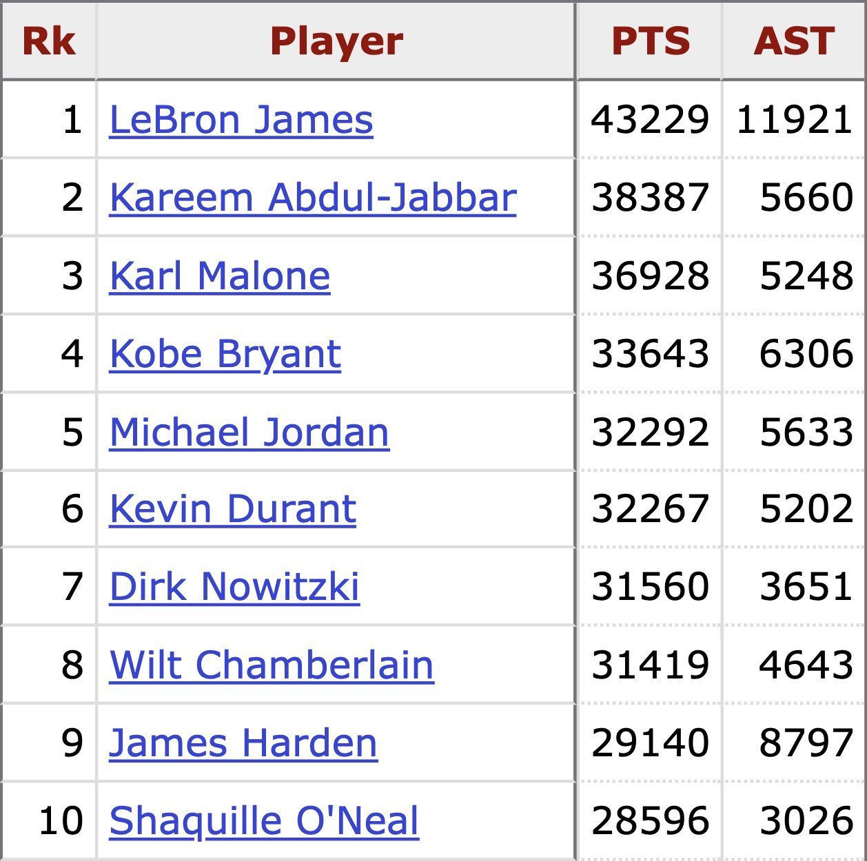 NBA历史得分前十球员及各自的助攻数！我说个人能力詹姆斯历史第一，谁同意谁反对？