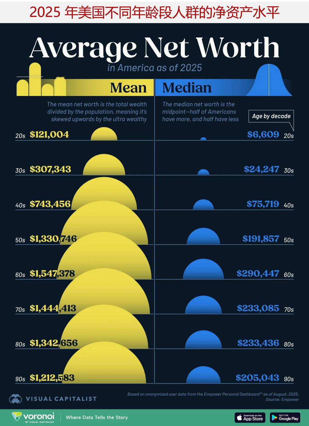 美国哪个年龄段的人财富最多？

年龄与财富之间的关系揭示了个人财务安全是如何随着
