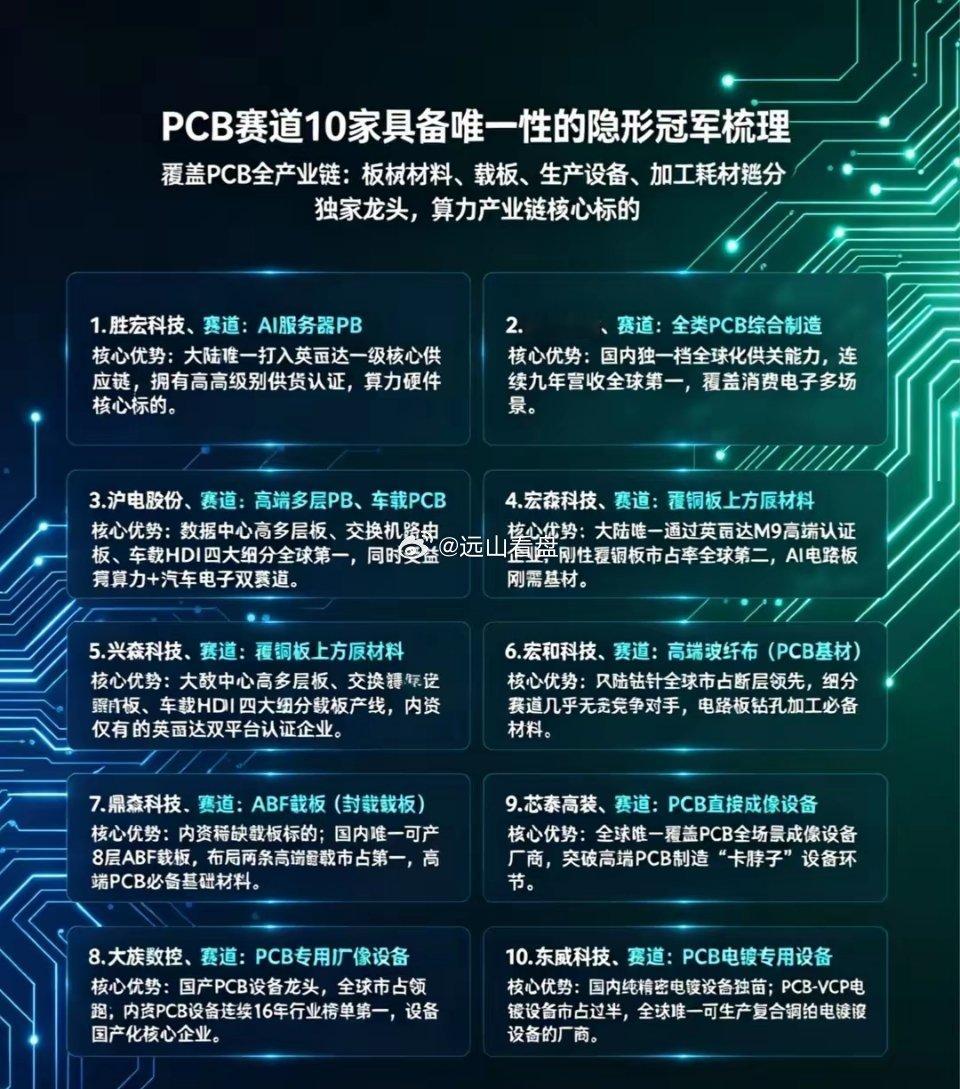 PCB赛道10家具备唯一性的公司梳理覆盖PCB全产业链：板材材料、载板、生产设备