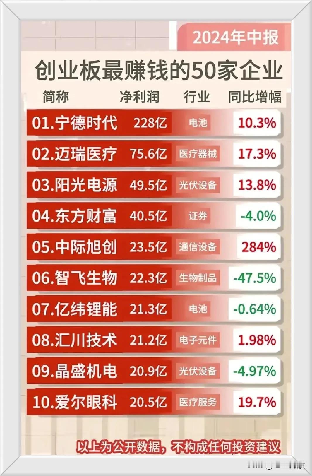 创业板最赚钱的50家企业。收藏研究！