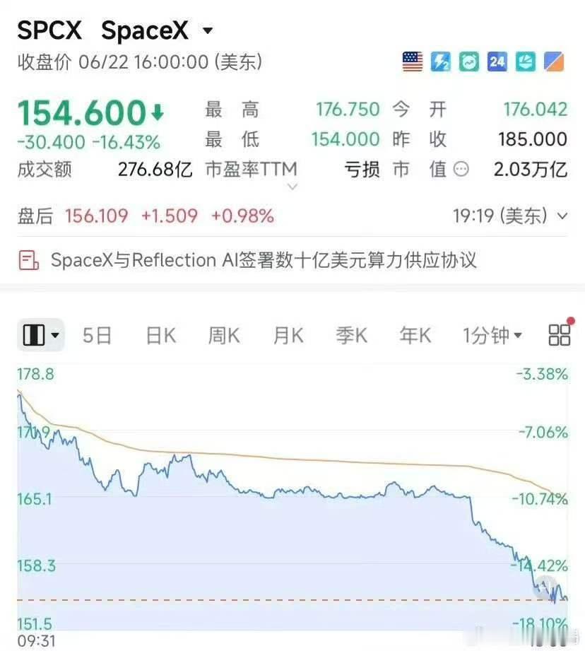 美股周一整体承压，纳指跌超1%，存储芯片逆势走强
当地时间6月22日美股三大股指