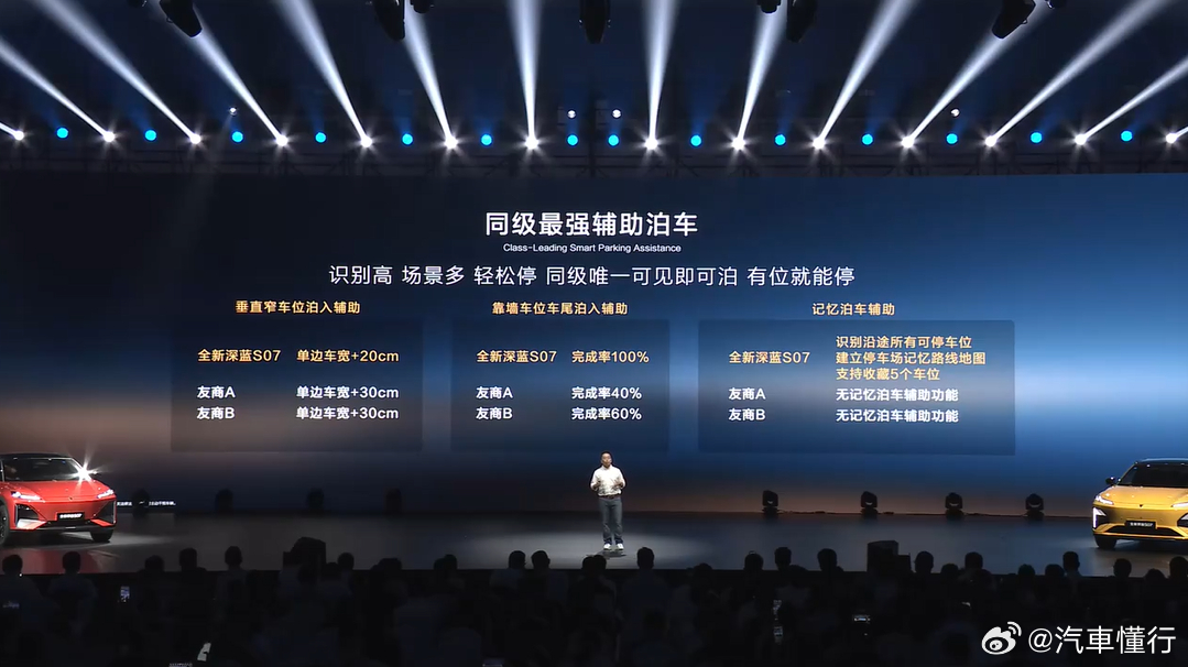 全新深蓝S07搭载华为乾崑智驾，同级领先的智能泊车辅助不仅支持自定义泊车、离车泊