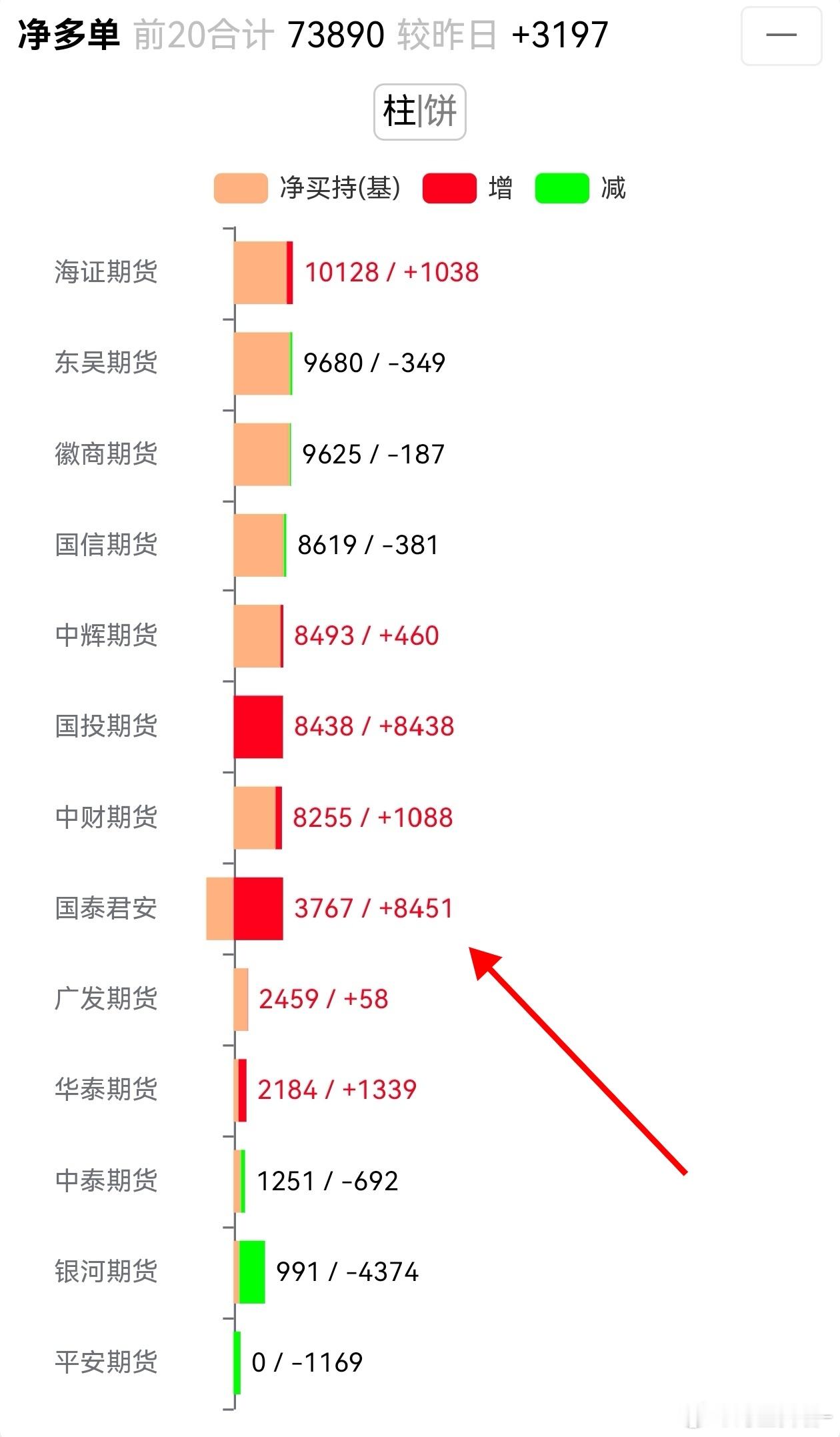 焦煤 国泰这两周连续的砍空、增空一顿操作后，今天翻多了。我们从净持仓曲线可以看到