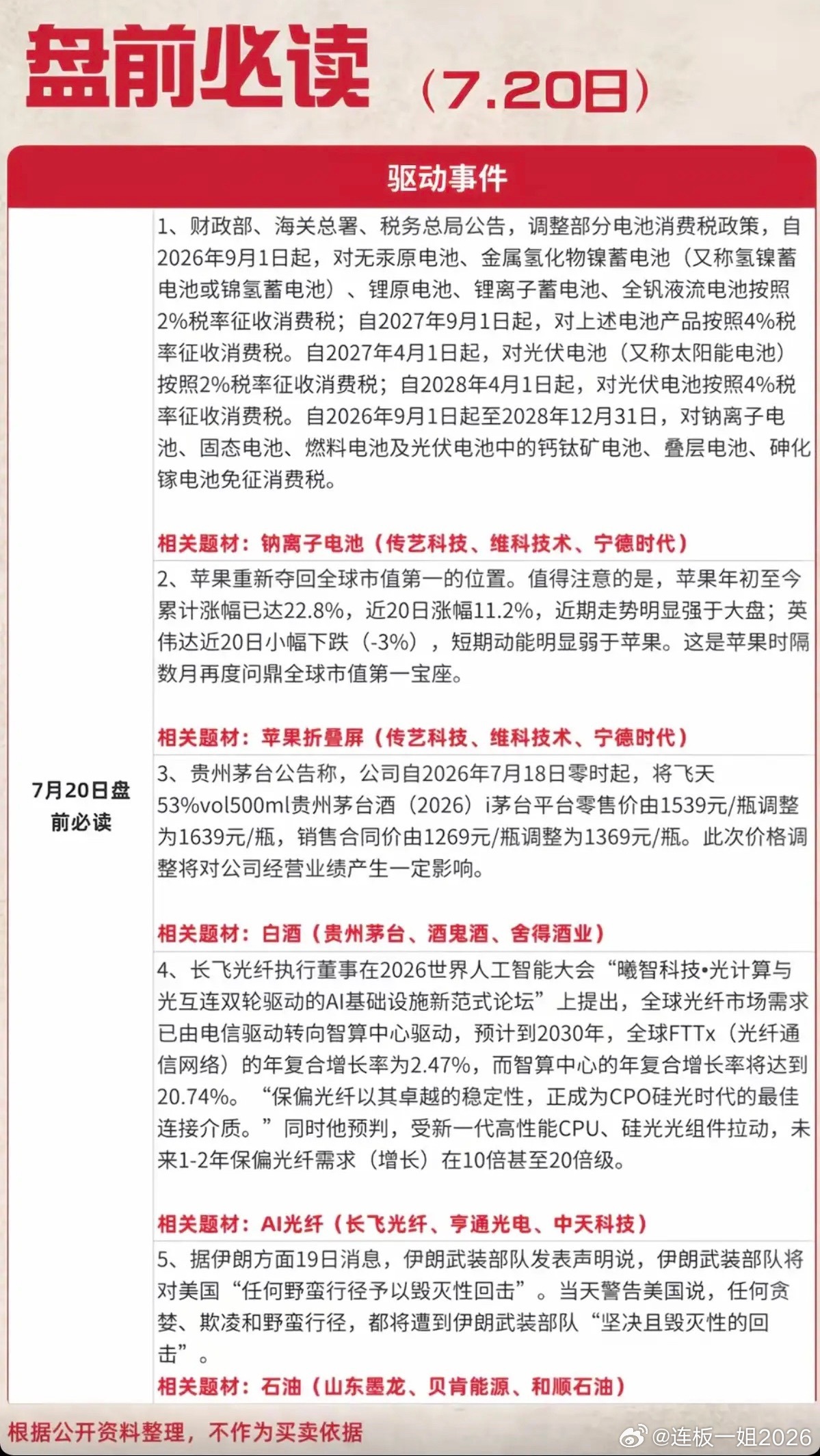 7.20周一  盘前必读！1.钠离子电池，电池消费税2.茅台酒涨价，白酒3.苹果