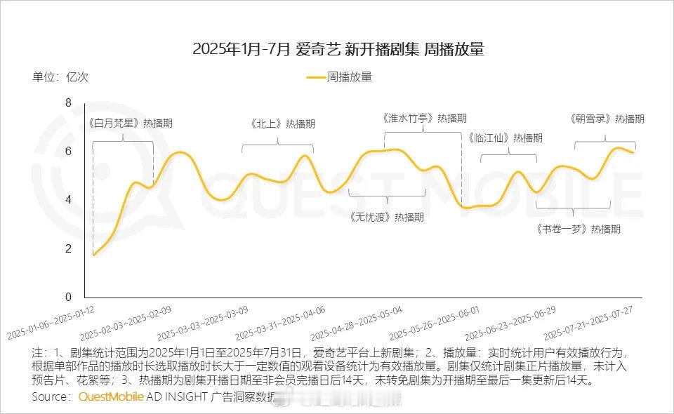 2025年1-7月🥝剧集周播放量 ​​​