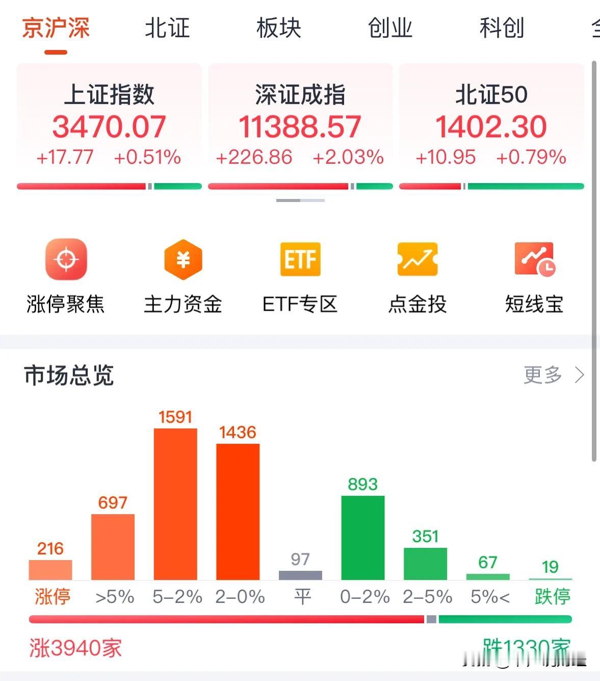 A股触底反弹成交量突破2.5万亿元，明天周二选择方向：11月11日收评，今天双十