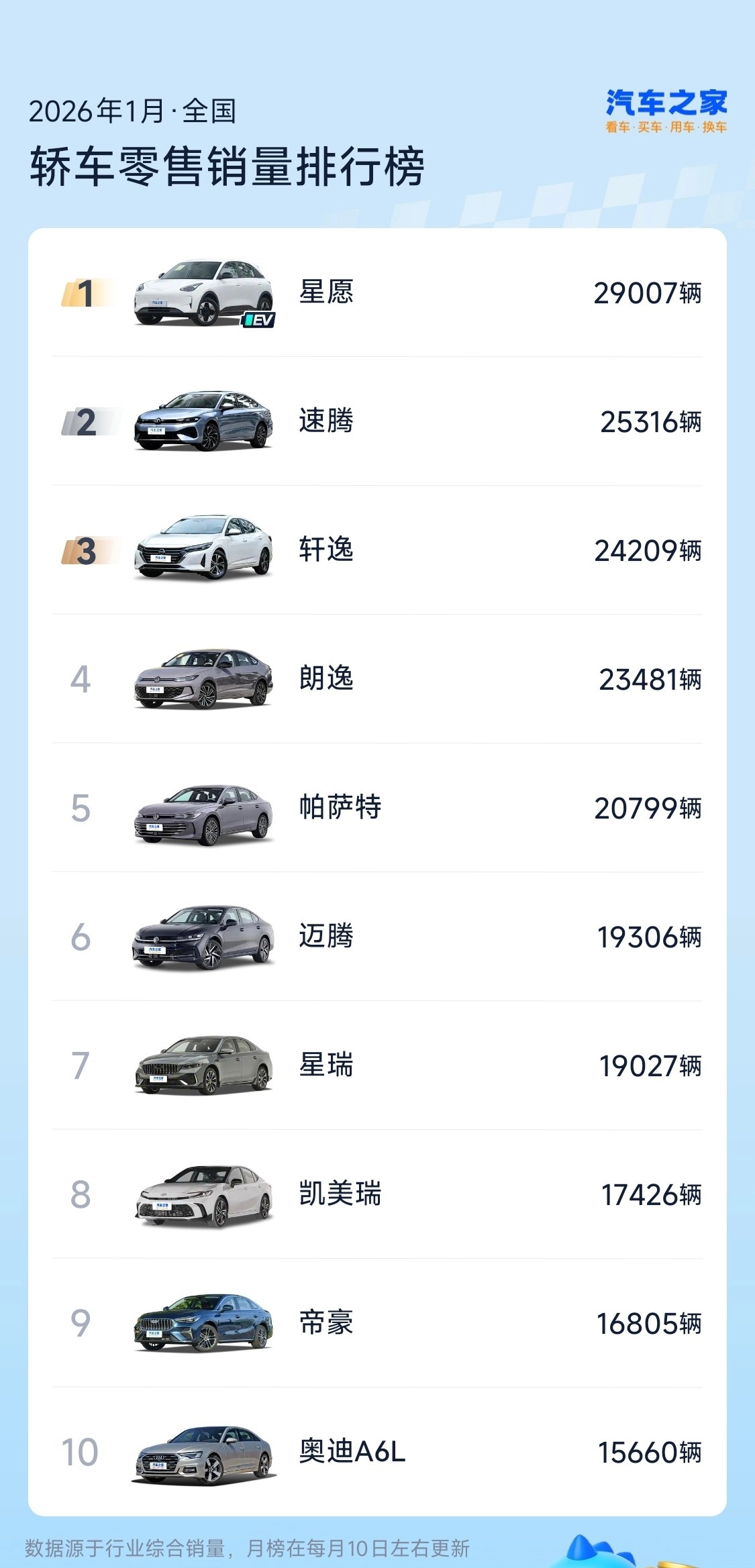 1月国内轿车销量榜单星愿第一，速腾第二，轩逸第三，奥迪A6L经典传奇第十，年前开