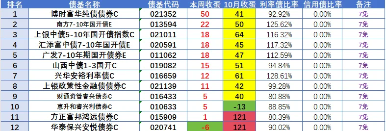 10月第三周债基收蛋情况