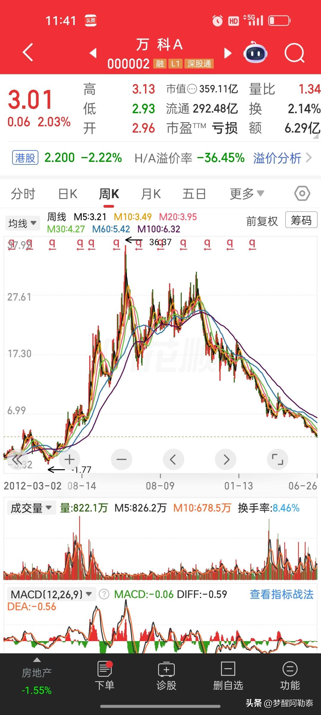 有意思的反差：房价稳住没崩盘，地产、汽车板块股价却跌得面目全非
 
翻看万科、保