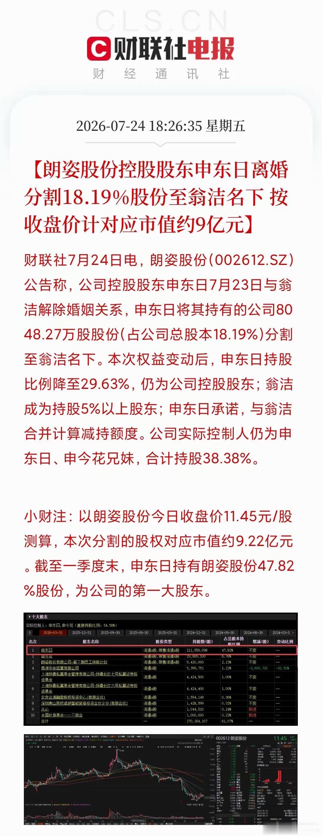 吃瓜，吃瓜。大A天价离婚案又添一例。朗姿股份控股股东申东日，7月23日与翁洁解除