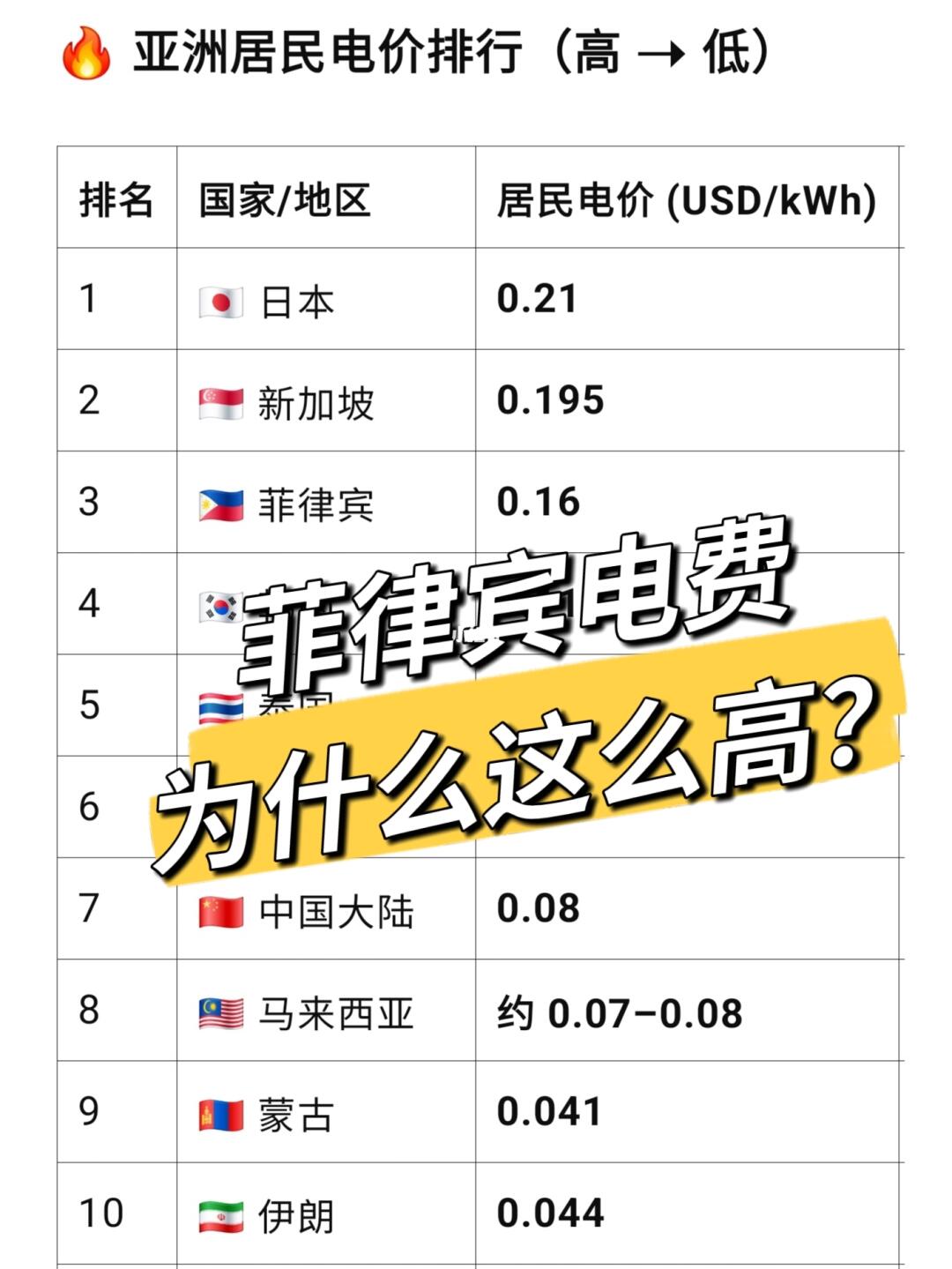 菲律宾电费为什么贵❓附菲律宾游学杂费明细