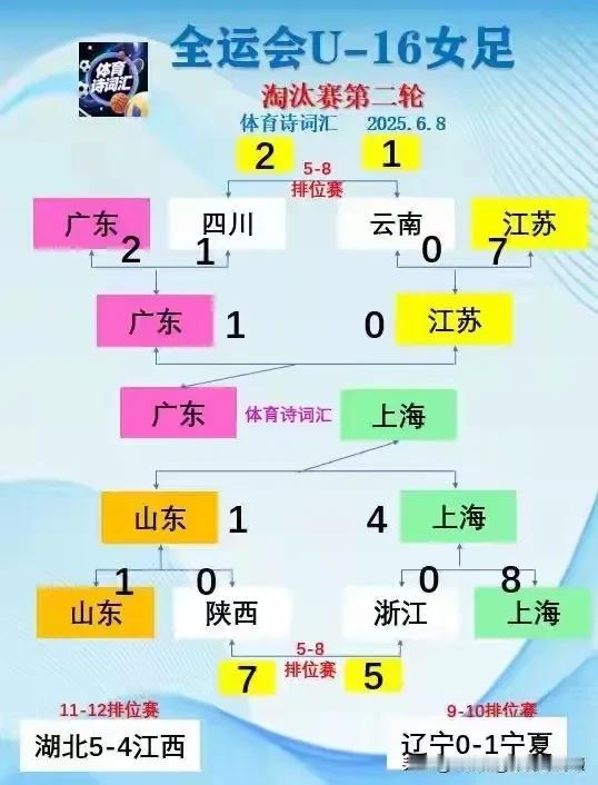 [玫瑰][玫瑰]女足预报：第十五届全运会U-16女足决赛，将于6月10日晚进行，