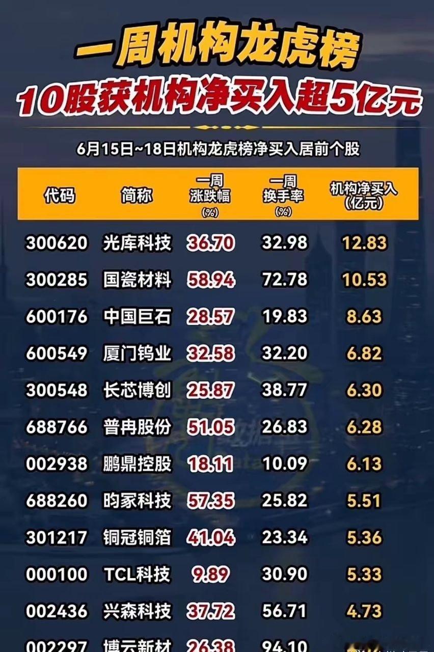 机构大手笔加仓！近4日龙虎榜净买入个股完整梳理6月15日至18日龙虎榜资金数据出
