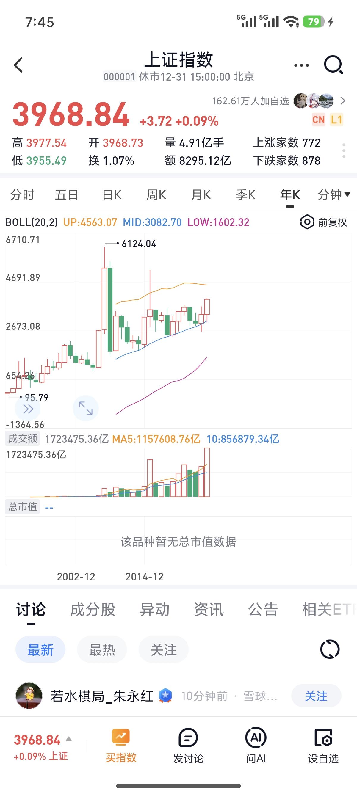 昨日，大A收官，上证全年怒涨18个点，创业板更是暴涨近50个点。

客观讲，行情