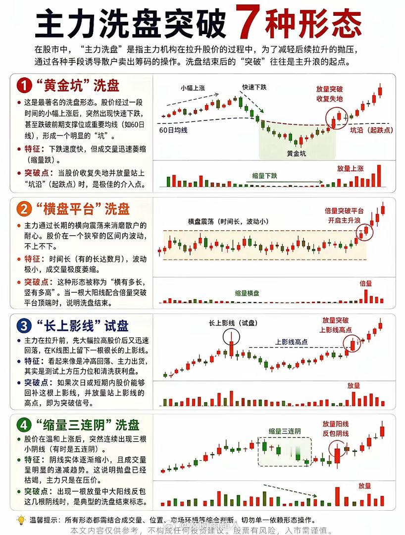 股价拉升前，主力常会通过洗盘清理浮筹。这7种经典形态包含黄金坑、横盘平台、长上影