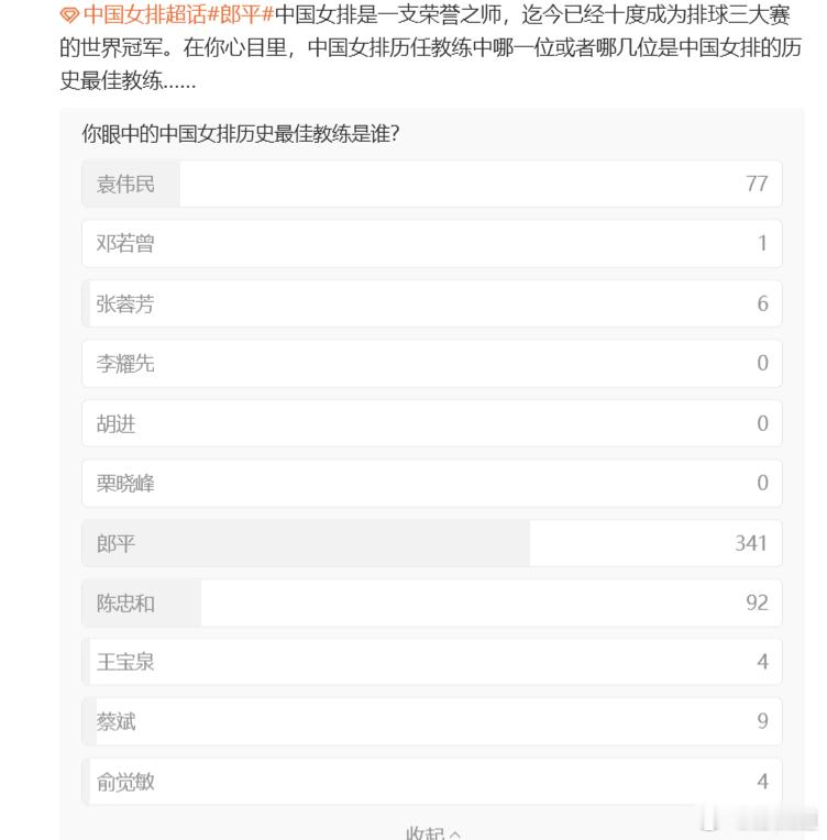 郎平[超话]  中国女排 前几天做得调查，郎妈遥遥领先，其次陈忠和，再是袁伟民，