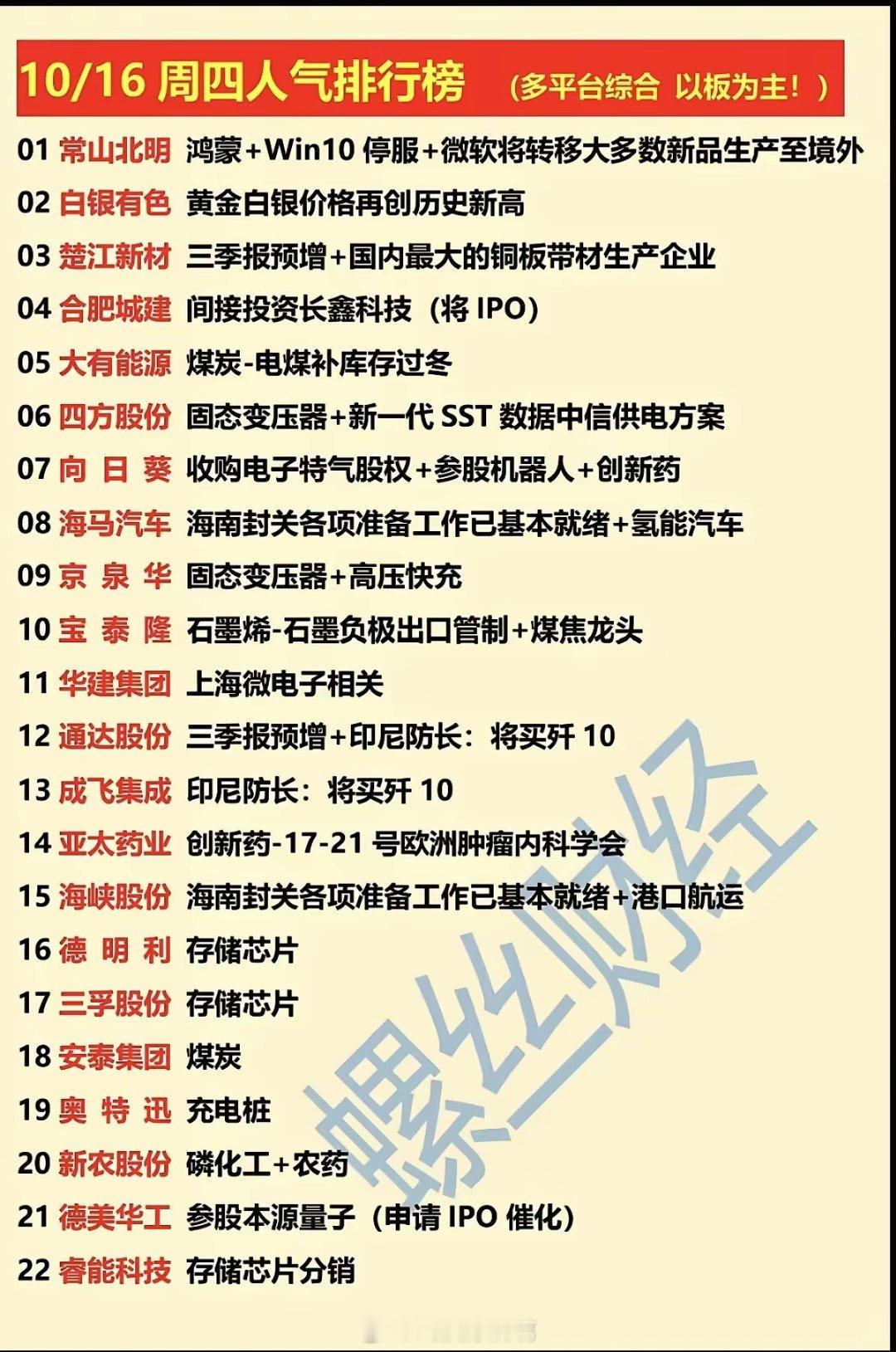 10.16周四   涨停股票  人气热榜！​1.常山北明：鸿蒙+Win10停服+