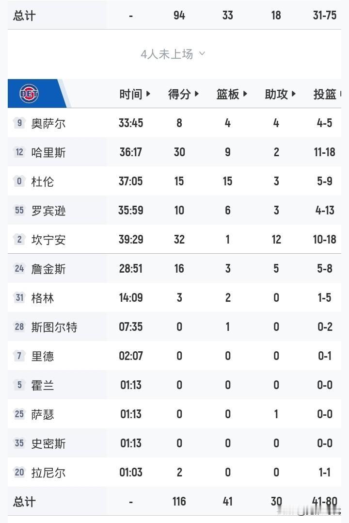 坎宁安32+12
活塞胜魔术
4-3晋级次轮