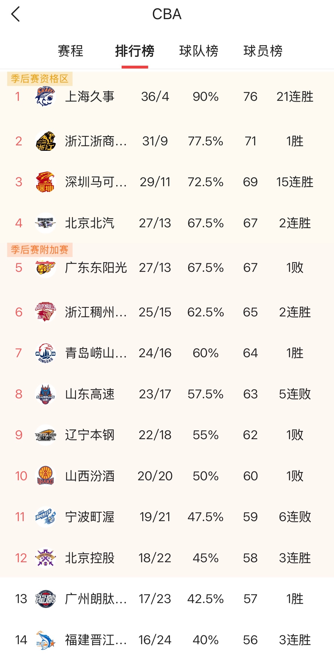 还有两轮，期待山东男篮至少拿下一场胜利，季后赛首轮大概率山东男篮对阵辽宁。 