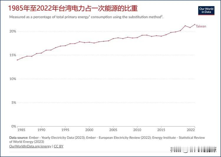 台湾地区电力状况如何？主要电力来源是什么？

——2022年发电量285.02太