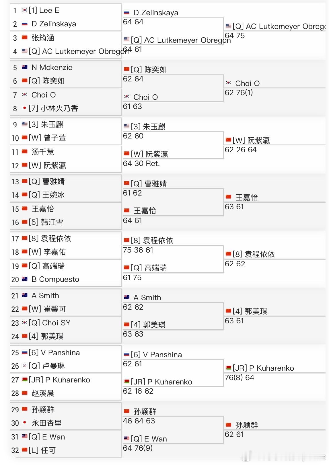 🇨🇳六安W15女单八强出炉🇨🇳郭美琪、🇨🇳袁程依依 携手3朵小花🇨