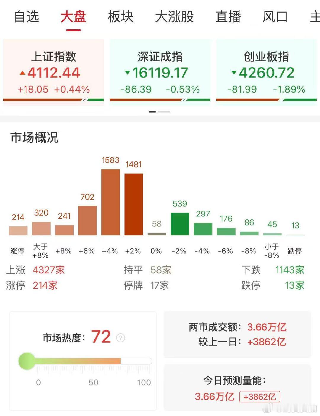 【逾200只个股涨停】A股7月迎开门红 7月1日，三大指数涨跌不一，创业板指、科