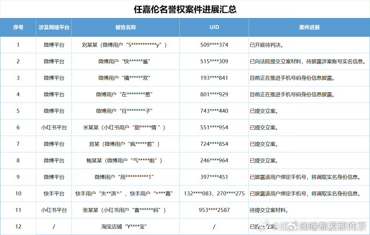 任嘉伦团队公布了一批告黑新名单，全平台告黑哦，支持维权
