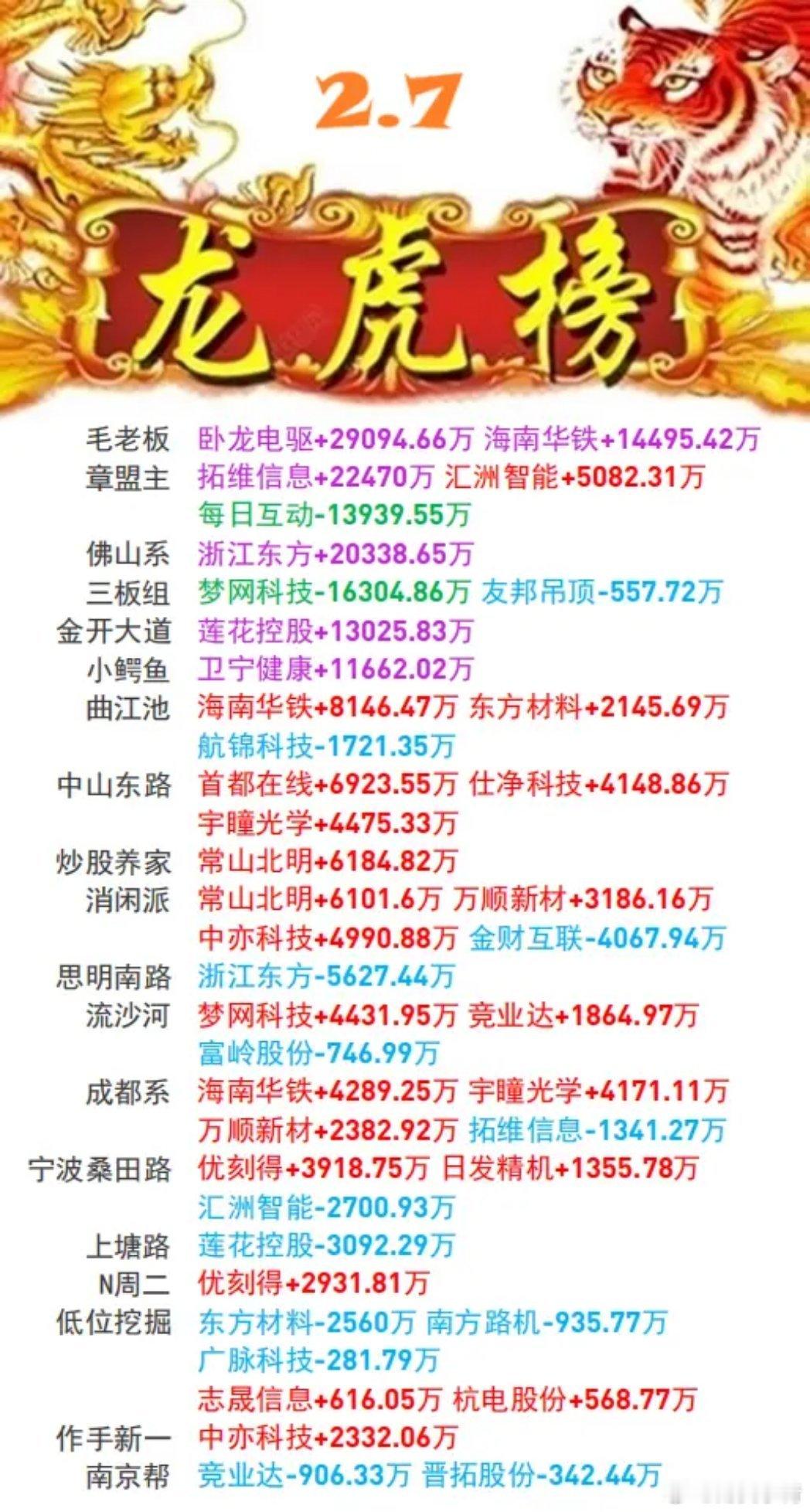 游资龙虎榜 | 2月7日游资动向游资今日买入明细最新 