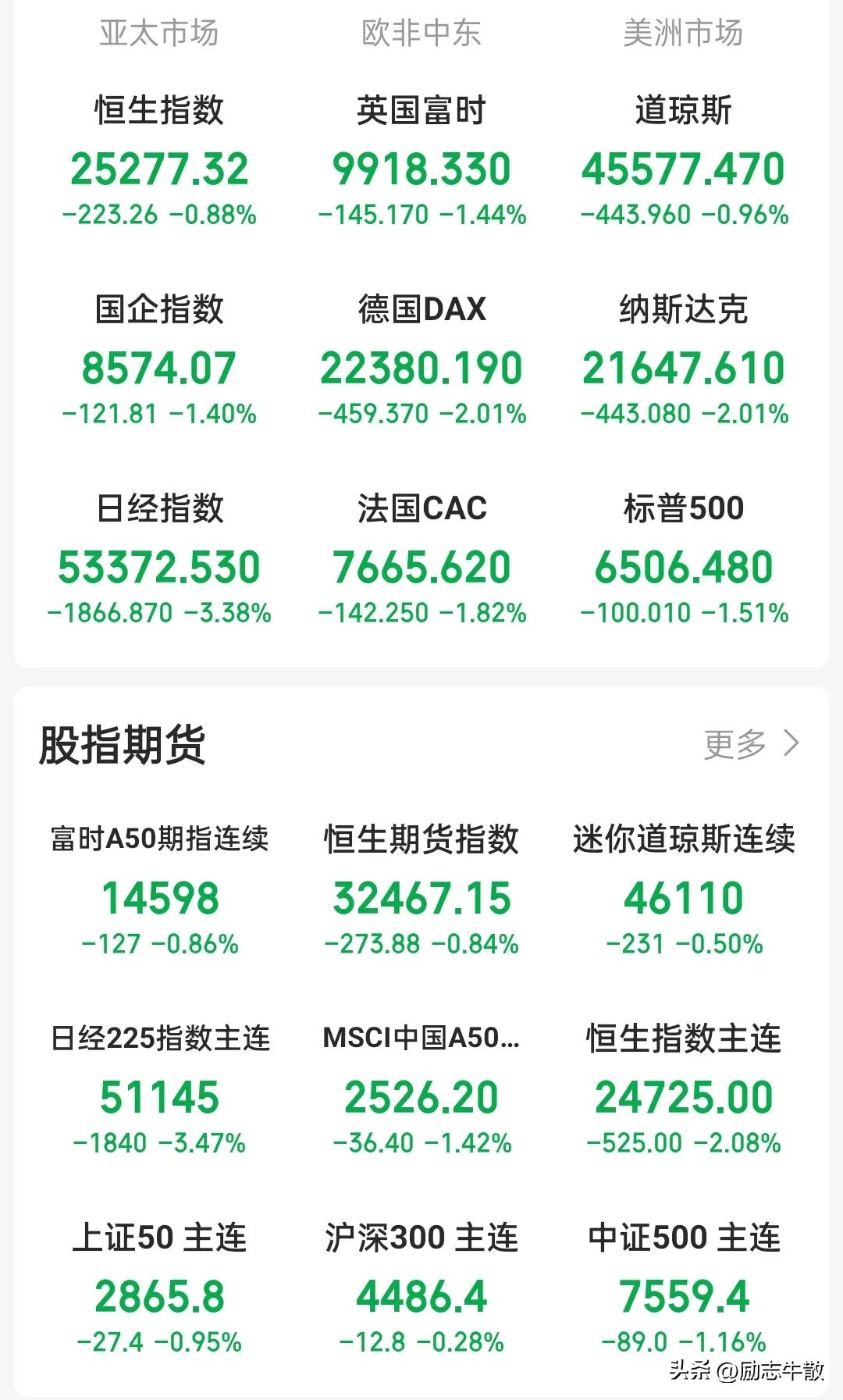 醒来美股一片深绿，绿的发慌……多少人睁开眼第一时间就是看美股表现？重仓了吧？发慌