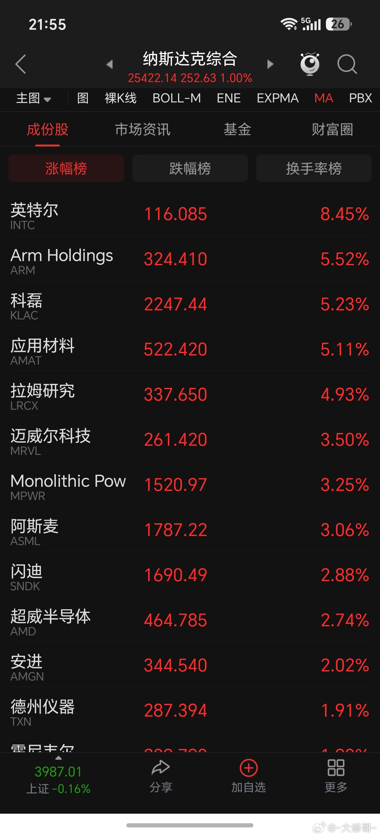 明天大科技该有反弹了吧！！美股都高开了，只要不低走，应该问题不大！！ 