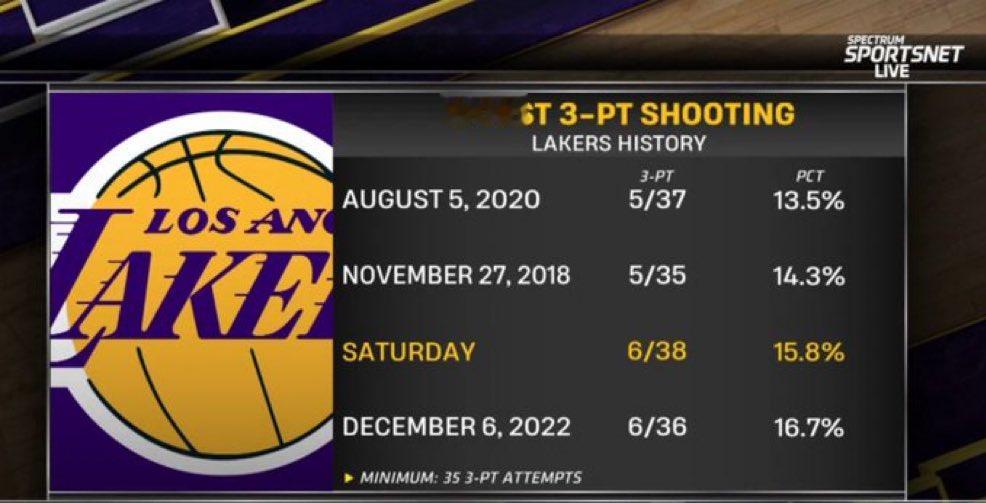 队史上也排得上号了雷迪克赛后调侃了湖人的三分球表现：“能从33投4中提升到这个水