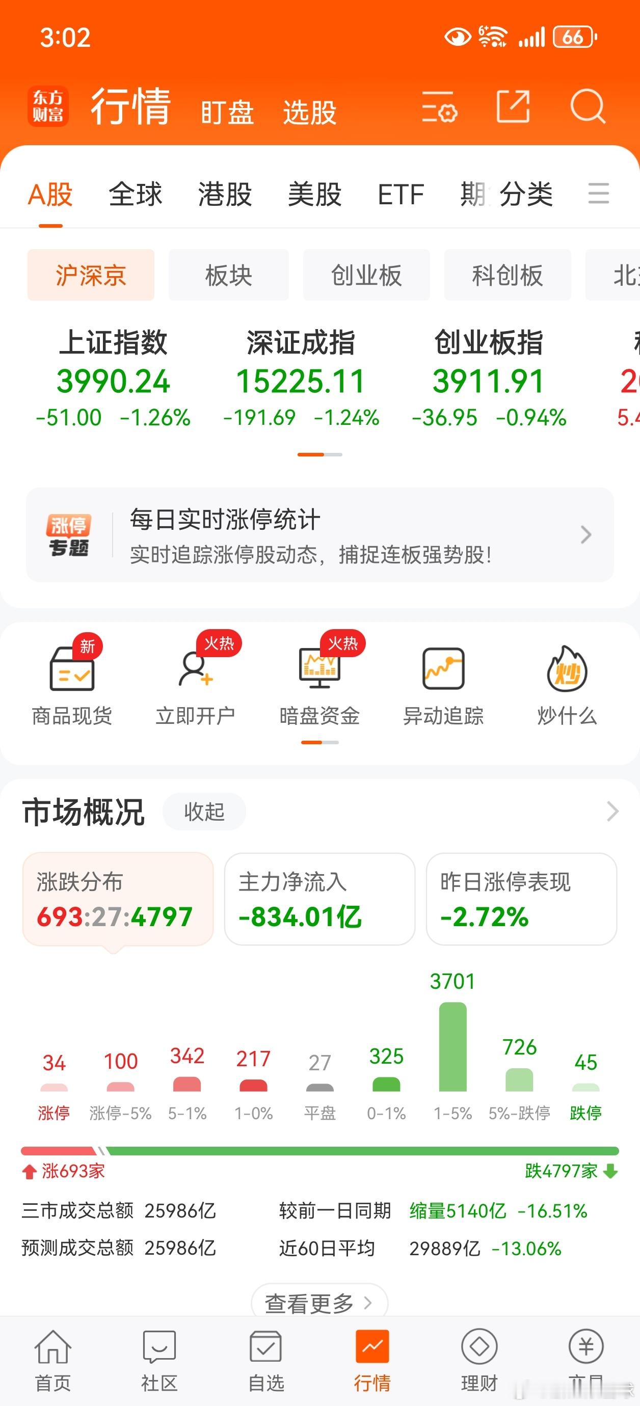 缩量下跌，跌停板数量超过涨停板数量。上证指数跌破4000点。前些天，证券板块拉升