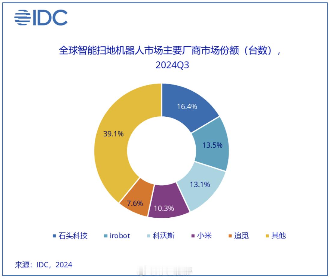 IDC统计的2024Q3智能扫地机器人市场份额： - 全球TOP5：①石头（16