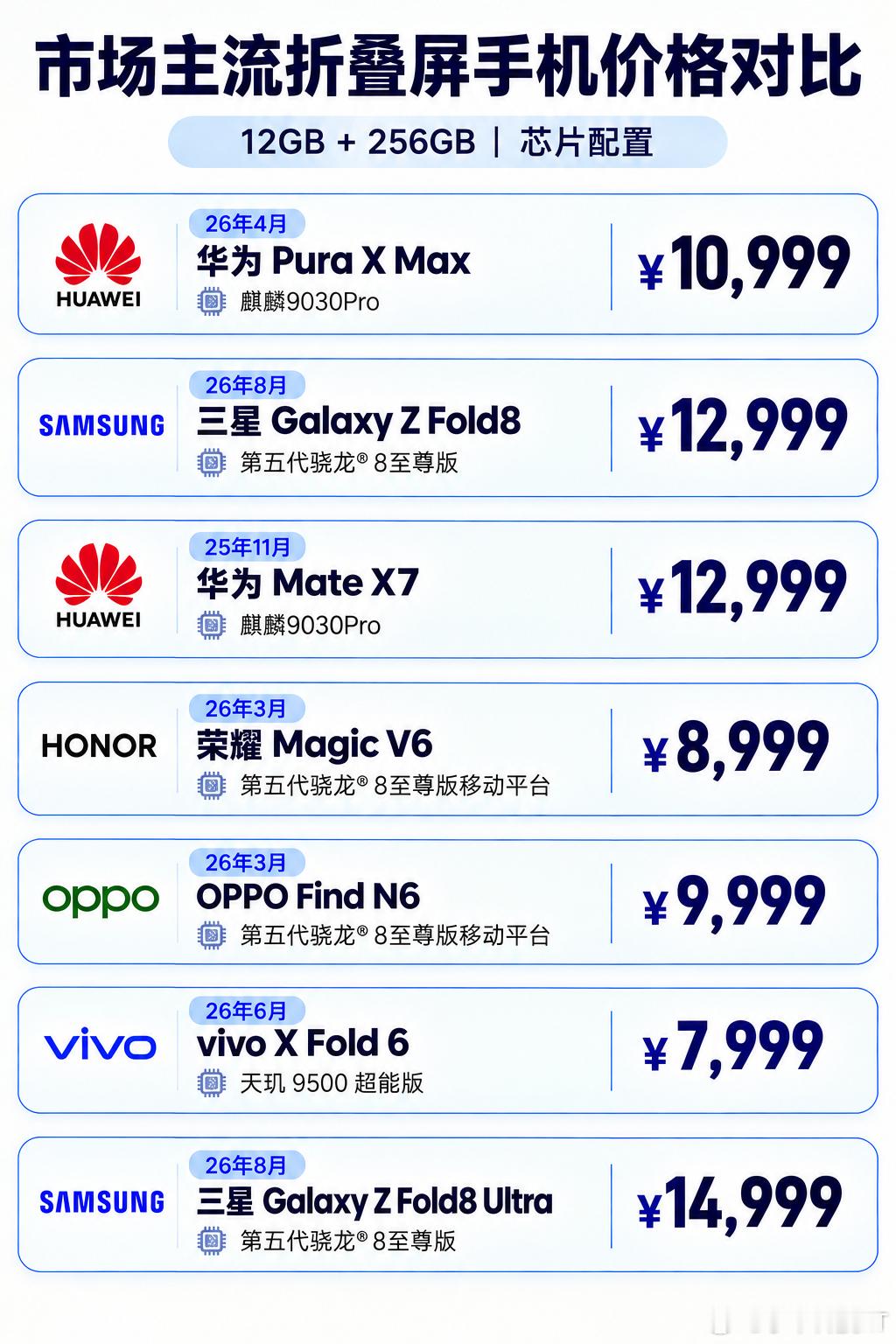 折叠屏手机价格对比 [嘻嘻]给喜欢猜价的朋友做个参考 ​​​