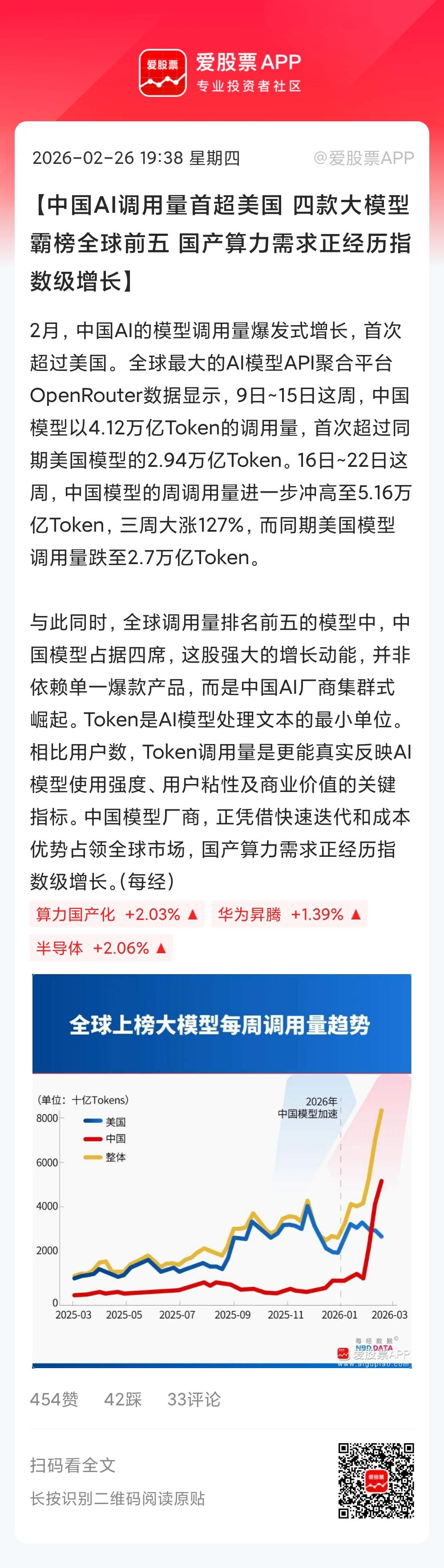 今晚炸裂的新闻，2月中国AI大模型调用量反超美国，全球前五咱们独占4席，这是要对