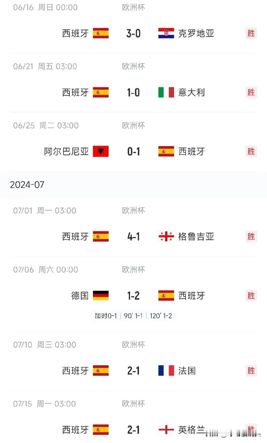最强西班牙🇪🇸，含金量最高的欧洲杯冠军🏆？你赞成吗？

西班牙🇪🇸虽然