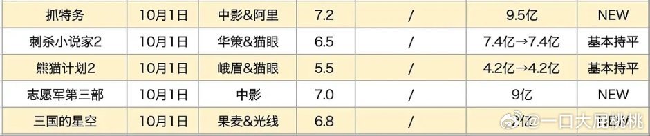 情报处国庆档票房预测👇🏻抓特务感觉到不了 ​​​