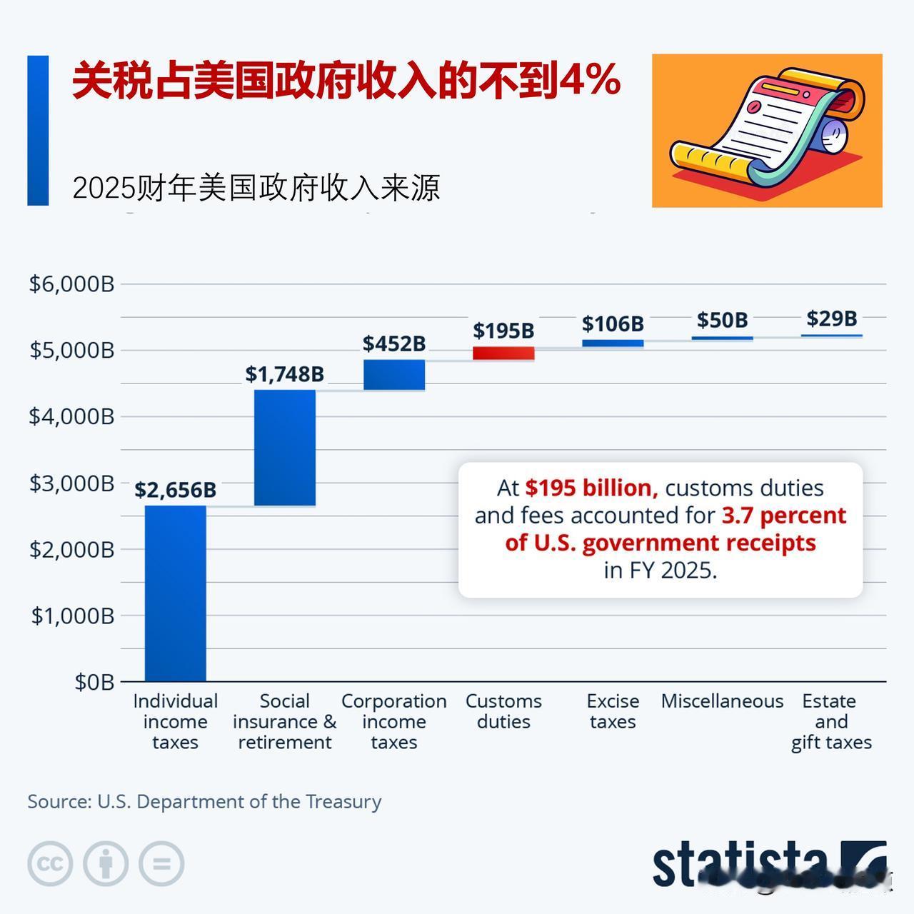 关税对美国政府财政收入贡献有多大？关税在美国财政收入中的占比不足 4%

今年 