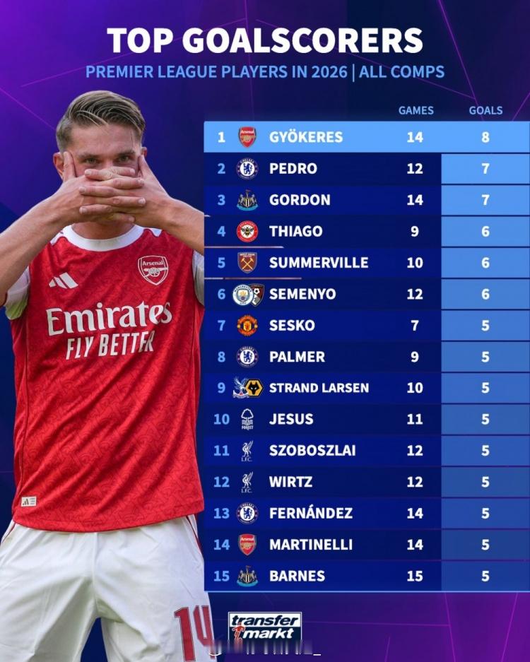英超球员2026年各项赛事进球排名：1、约克雷斯（阿森纳），14场8球2、若昂·