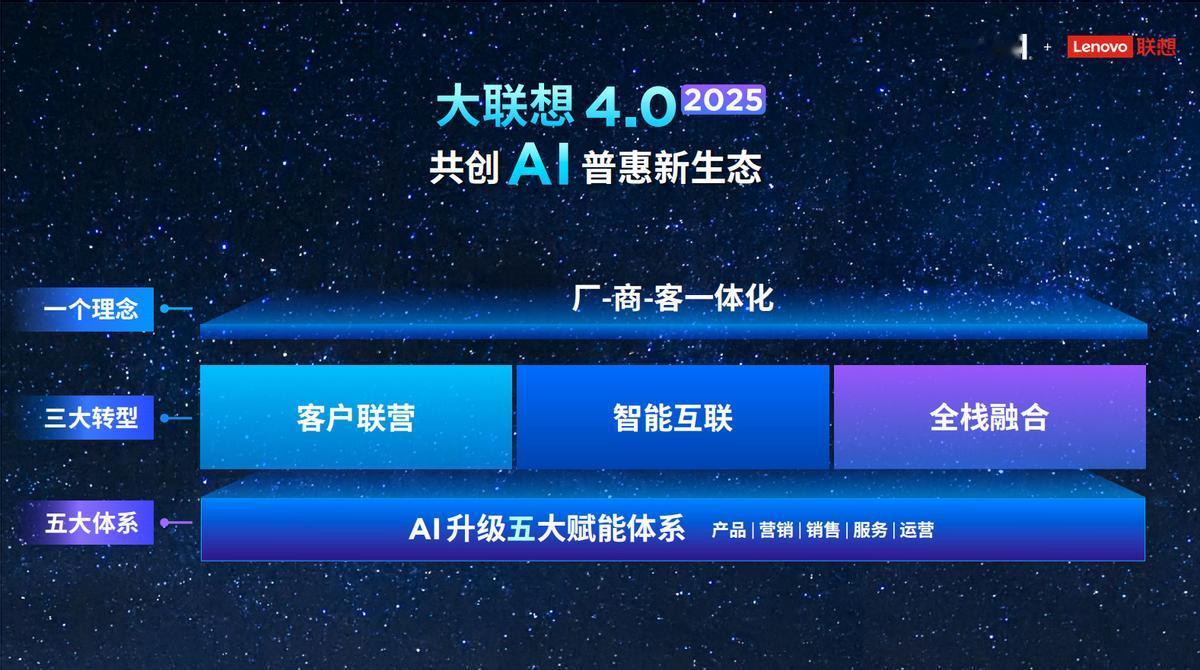 联想惊人大手笔！宣布投入亿元激励合作伙伴AI转型

当前，中国人工智能产业已经在