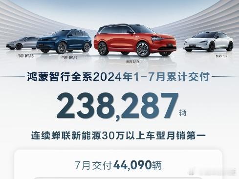 　　鸿蒙智行7月销量4.4万辆。其中，问界M9销量18047辆，问界M7销量16