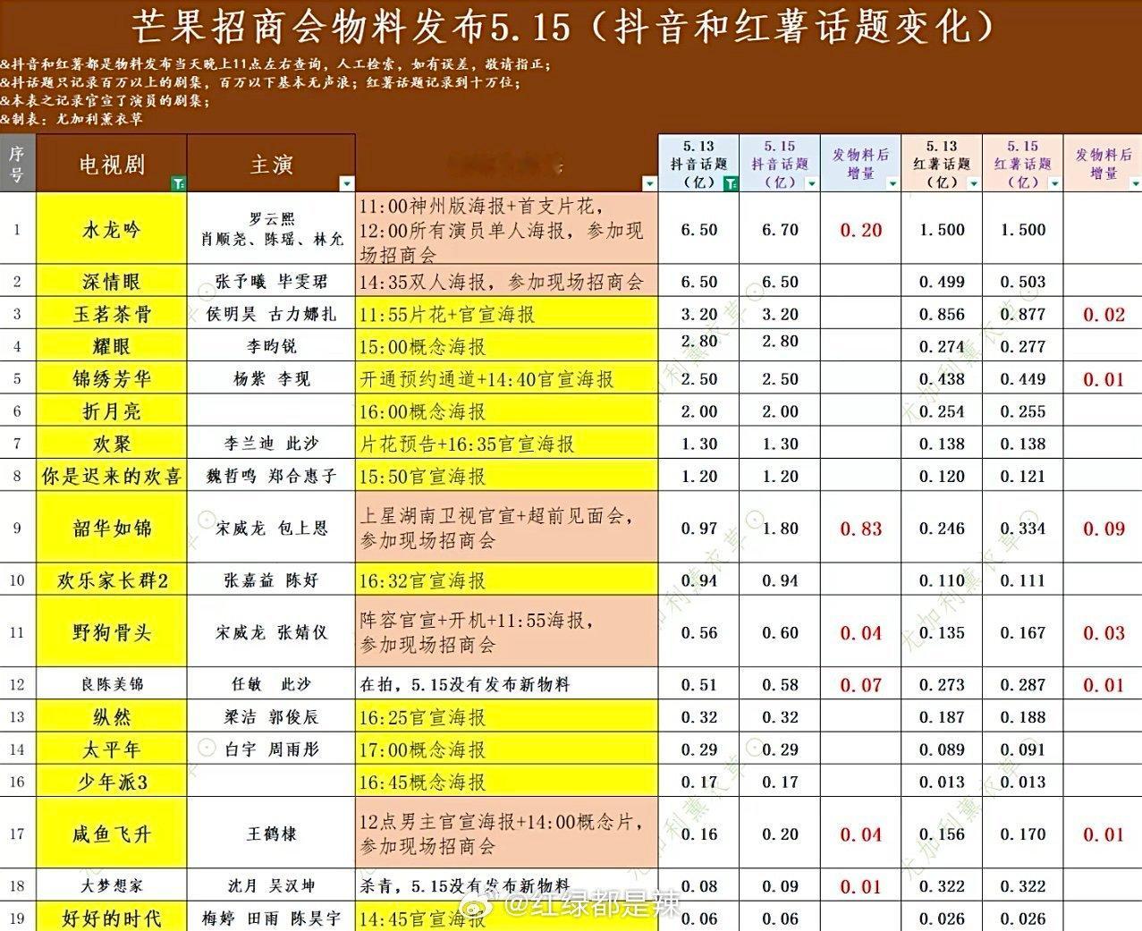 🥭招商大会剧集物料抖🍠数据变化 ​​​