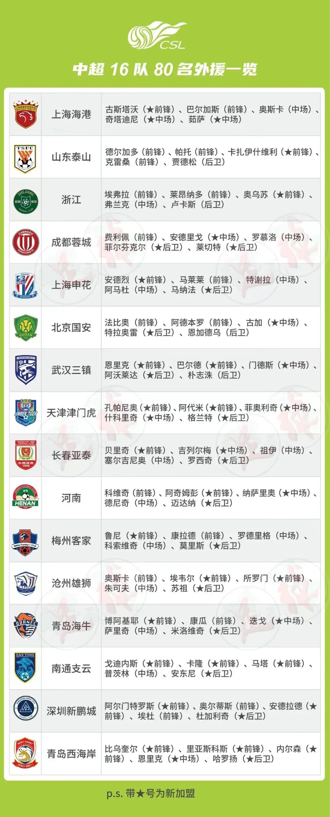 中超16 队80名外援一览，中超16队集齐80名外援，泰山队泽卡以185万欧元成