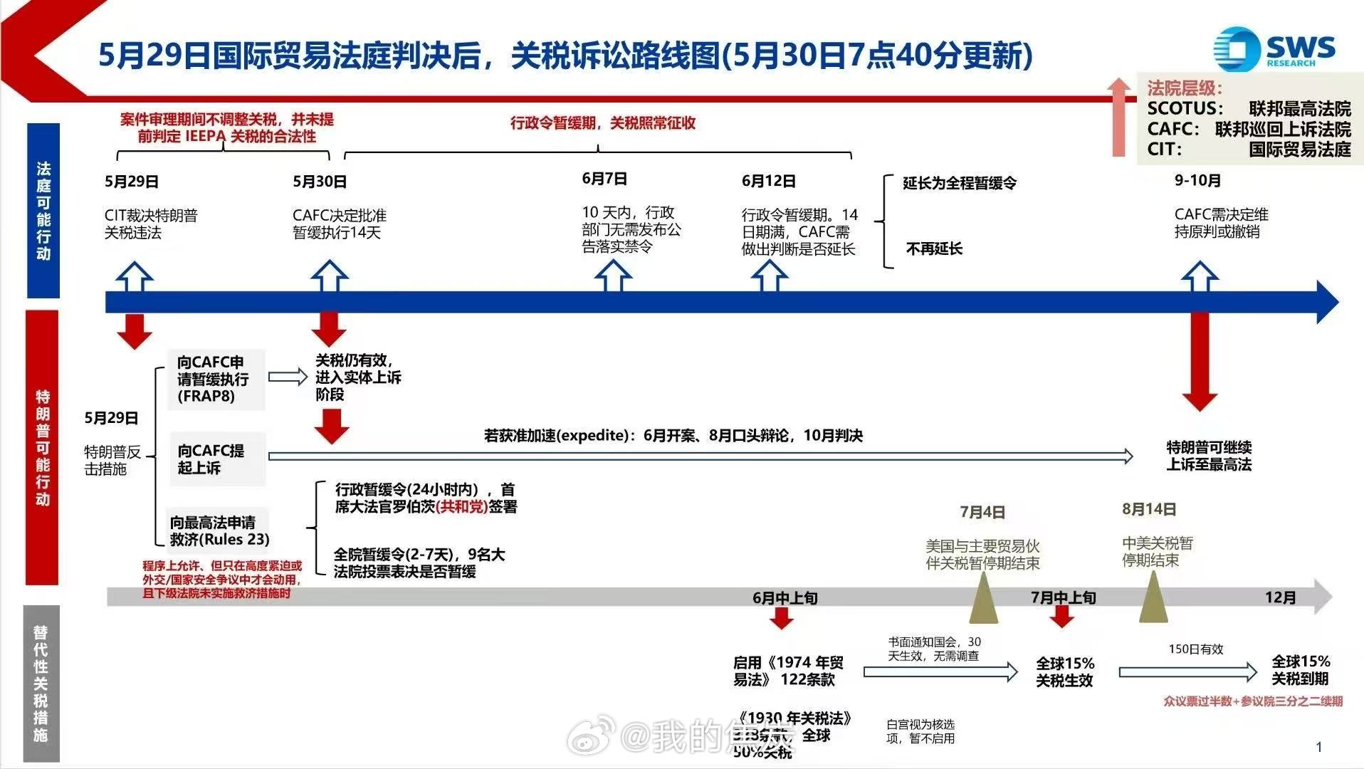 5月29日国际贸易法庭判决后，关税诉讼路线图 ​​​